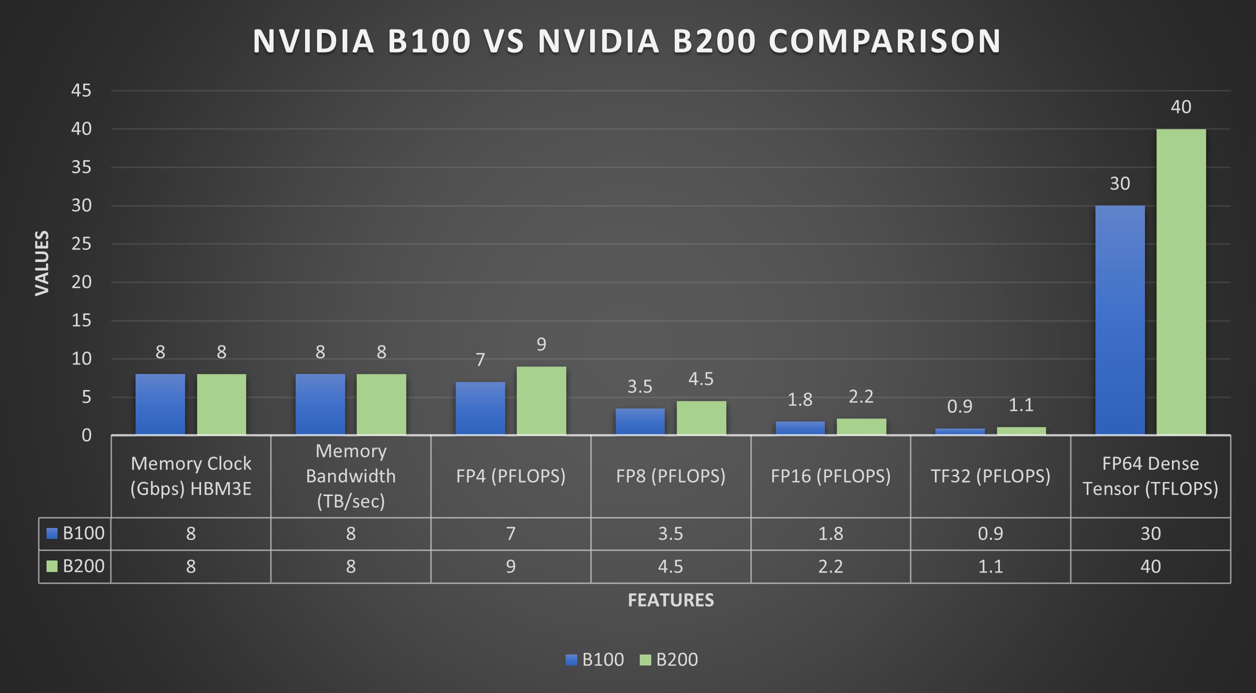 NVIDIA 的 Blackwell 架構：解析 B100、B200 和 GB200