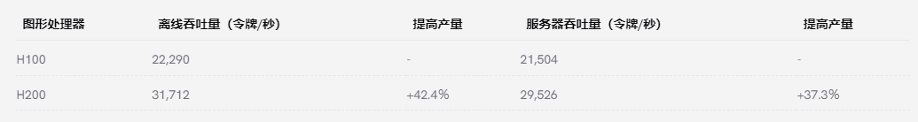 H100與H200性能對(duì)比 H100與H200性能對(duì)比