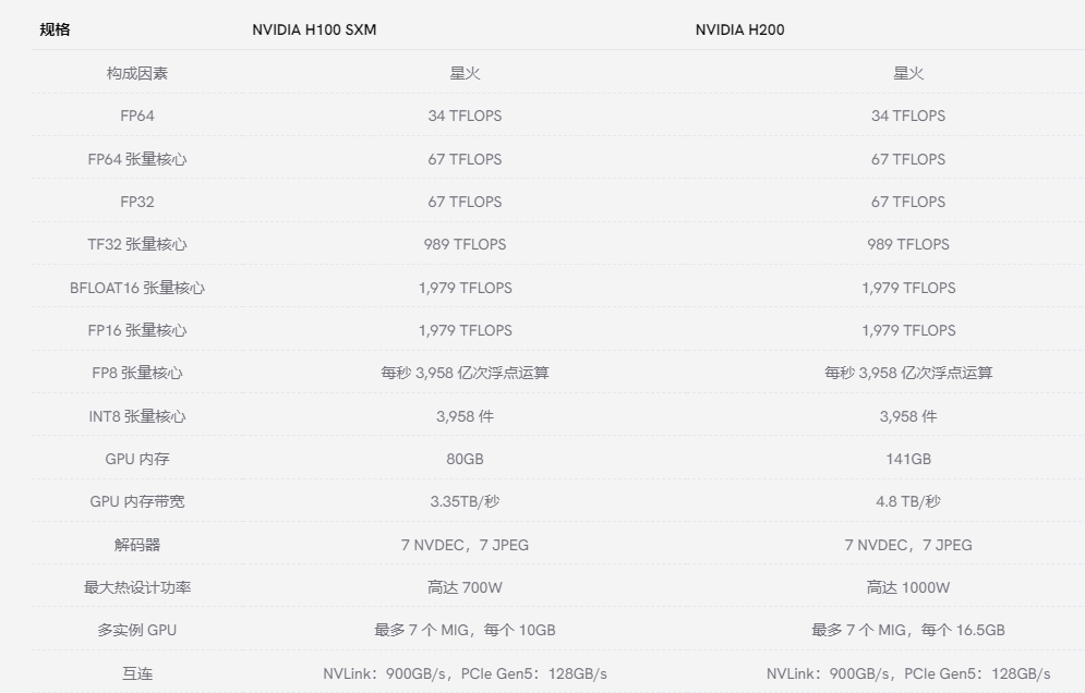 H100與H200規(guī)格對(duì)比 H100與H200規(guī)格對(duì)比