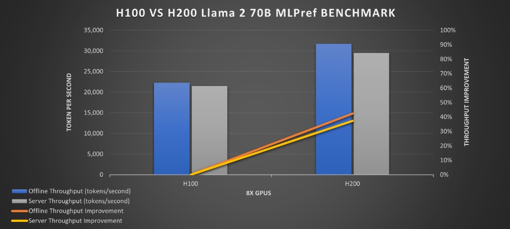NVIDIA H100 與 NVIDIA H200 的比較MLPerf 推理分析 NVIDIA H100 與 NVIDIA H200 的比較MLPerf 推理分析