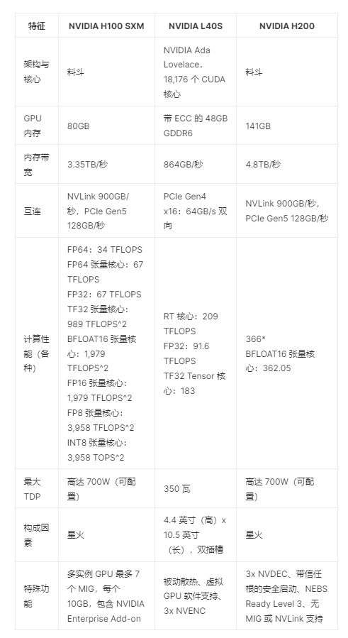 NVIDIA H200、H100 和 L40S規格比較 NVIDIA H200、H100 和 L40S規格比較