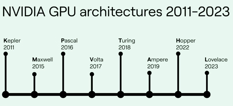 GPU架構(gòu)的時間線