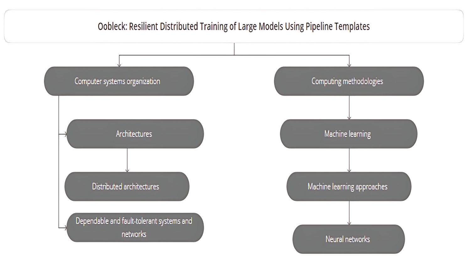 Oobleck容錯訓練技術