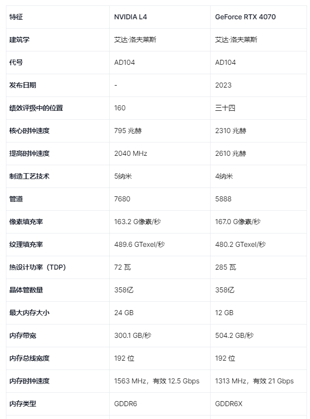 NVIDIA L4 和 NVIDIA GeForce RTX 4070 的詳細對比圖表 NVIDIA L4 和 NVIDIA GeForce RTX 4070 的詳細對比圖表